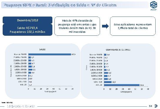 Poupança SBPE e Rural: Distribuição do Saldo e Nº de Clientes Dezembro/2018 Saldo: R$