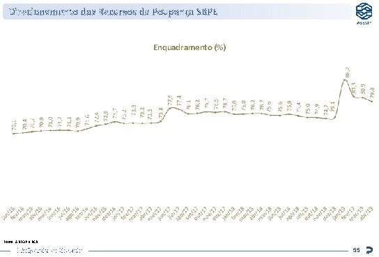 Direcionamento dos Recursos da Poupança SBPE Enquadramento (%) Fonte: ABECIP e BCB Inteligência de