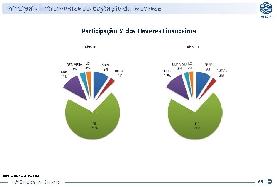 Principais Instrumentos de Captação de Recursos Participação % dos Haveres Financeiros Fonte: ABECIP, ANBIMA