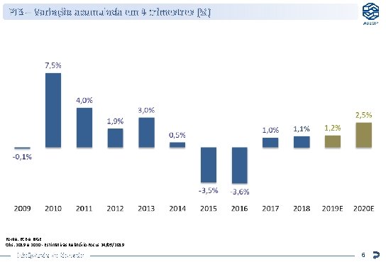 PIB – Variação acumulada em 4 trimestres (%) Fonte: BCB e IBGE Obs: 2019