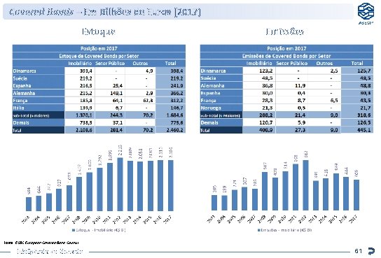 Covered Bonds – Em Bilhões de Euros (2017) Estoque Emissões Fonte: ECBC European Covered