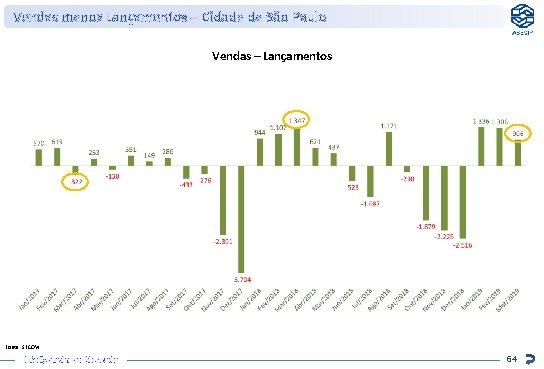 Vendas menos Lançamentos – Cidade de São Paulo Vendas – Lançamentos Fonte: SECOVI Inteligência