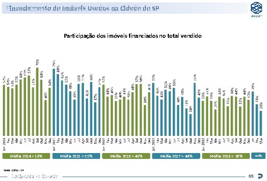 Financiamento de Imóveis Usados na Cidade de SP Participação dos imóveis financiados no total