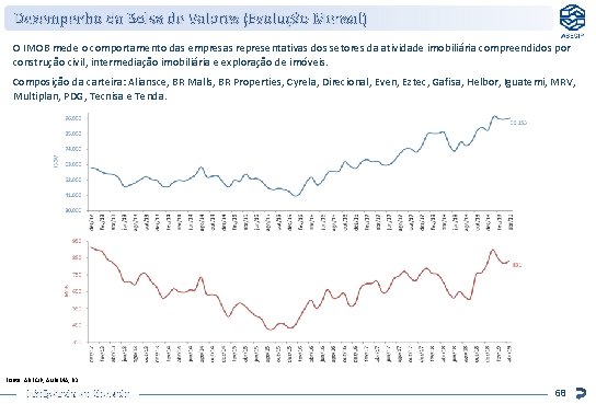 Desempenho da Bolsa de Valores (Evolução Mensal) O IMOB mede o comportamento das empresas Desempenho da Bolsa de Valores (Evolução Mensal) O IMOB mede o comportamento das empresas