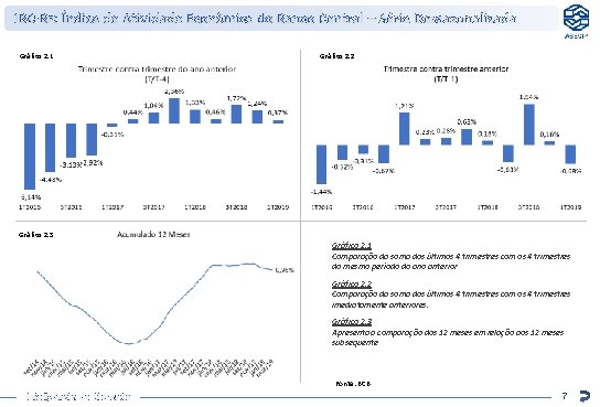 IBC-Br: Índice de Atividade Econômica do Banco Central – Série Dessazonalizada Gráfico 2. 1