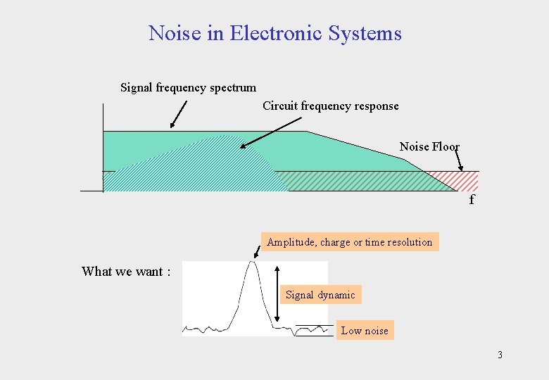 Noise in Electronic Systems Signal frequency spectrum Circuit frequency response Noise Floor f Amplitude,