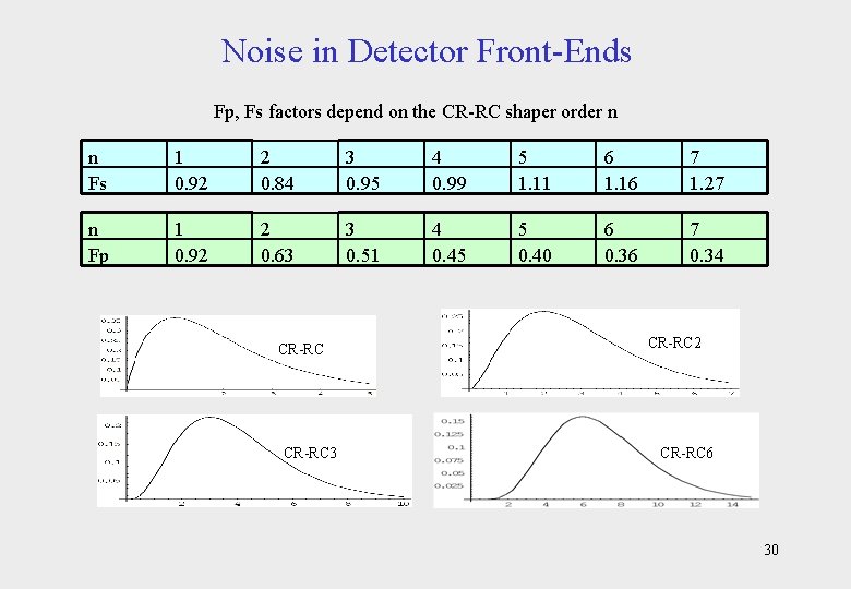 Noise in Detector Front-Ends Fp, Fs factors depend on the CR-RC shaper order n