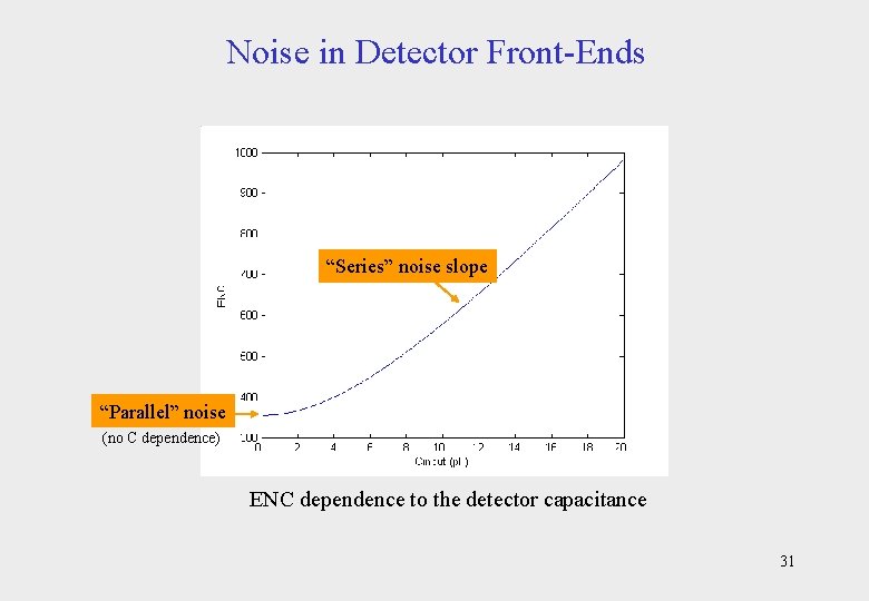 Noise in Detector Front-Ends “Series” noise slope “Parallel” noise (no C dependence) ENC dependence