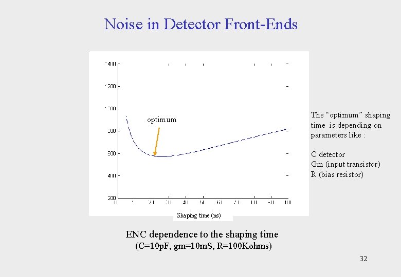 Noise in Detector Front-Ends The “optimum” shaping time is depending on parameters like :