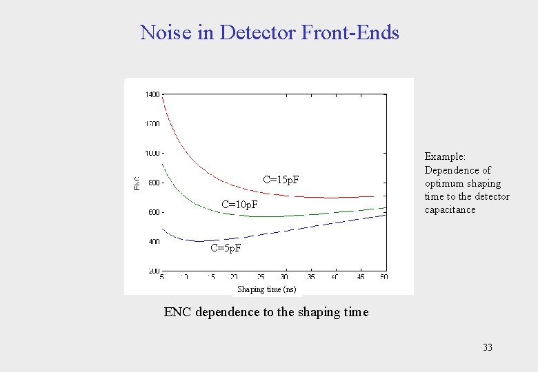 Noise in Detector Front-Ends C=15 p. F C=10 p. F Example: Dependence of optimum