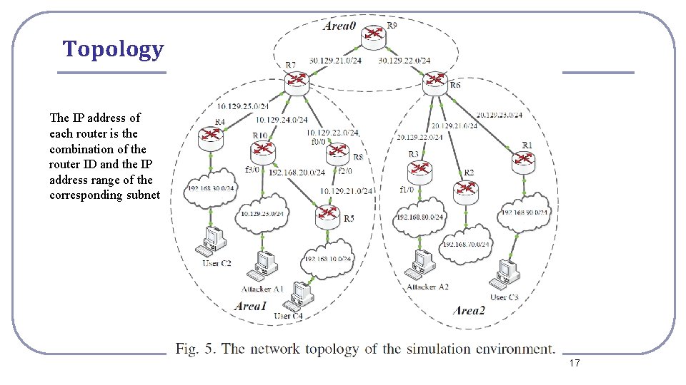 Topology The IP address of each router is the combination of the router ID Topology The IP address of each router is the combination of the router ID