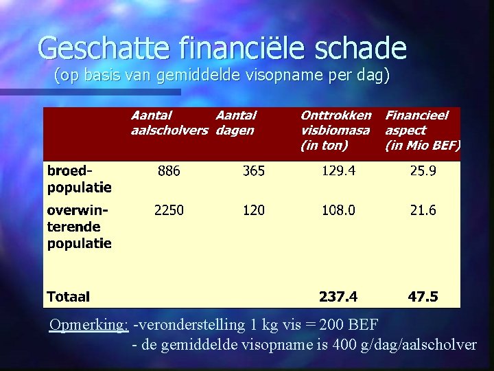 Geschatte financiële schade (op basis van gemiddelde visopname per dag) Opmerking: -veronderstelling 1 kg