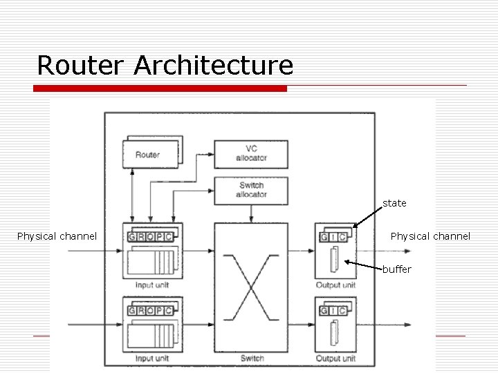 Router Architecture state Physical channel buffer 