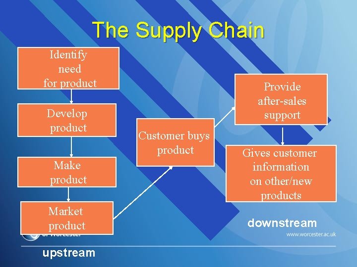 The Supply Chain Identify need for product Develop product Provide after-sales support Customer buys