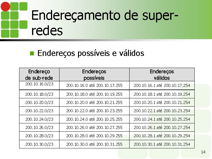 Endereçamento de superredes n Endereços possíveis e válidos Endereço de sub-rede Endereços possíveis Endereços