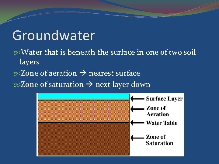 Groundwater Water that is beneath the surface in one of two soil layers Zone