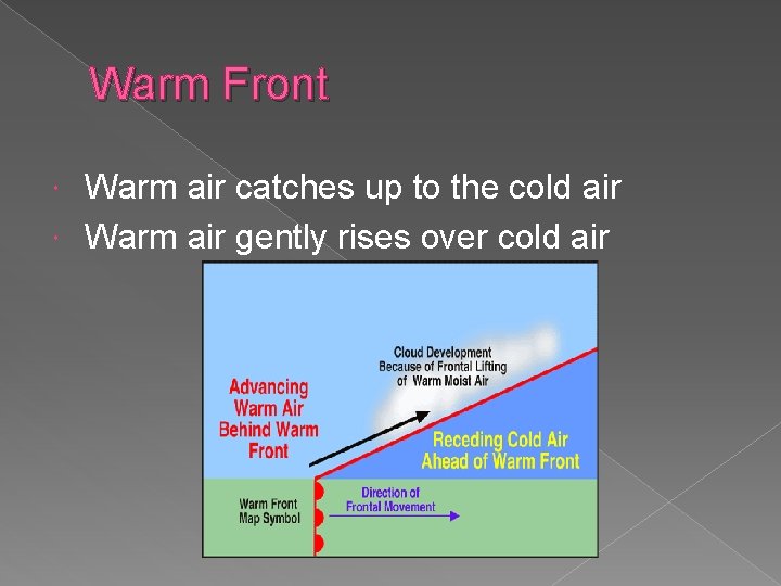 Warm Front Warm air catches up to the cold air Warm air gently rises
