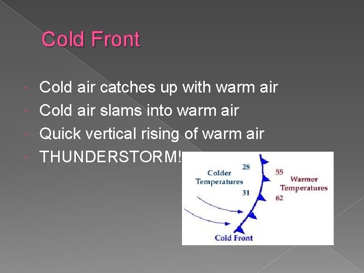 Cold Front Cold air catches up with warm air Cold air slams into warm