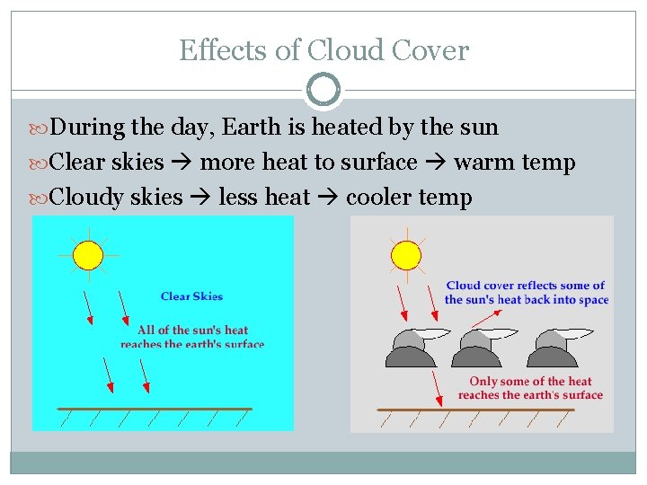 Effects of Cloud Cover During the day, Earth is heated by the sun Clear