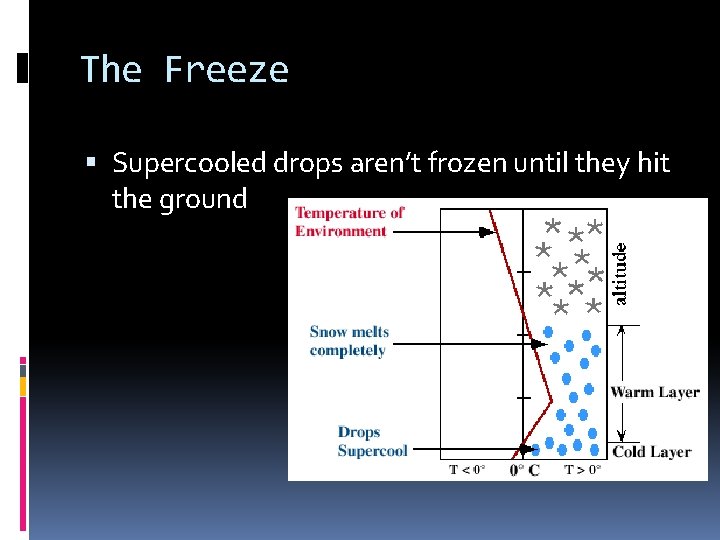 The Freeze Supercooled drops aren’t frozen until they hit the ground 