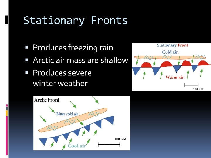 Stationary Fronts Produces freezing rain Arctic air mass are shallow Produces severe winter weather