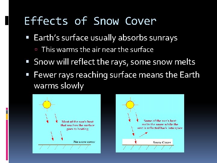 Effects of Snow Cover Earth’s surface usually absorbs sunrays This warms the air near