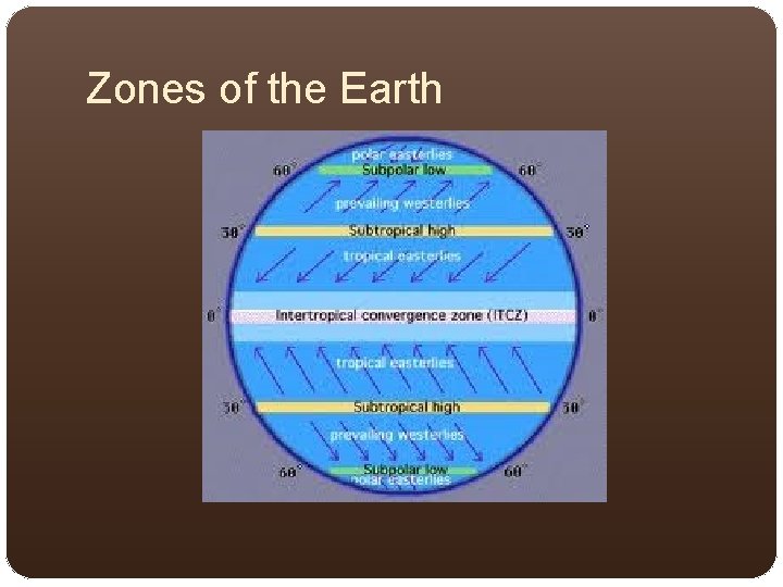 Zones of the Earth 