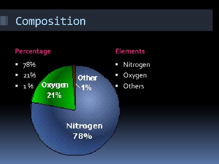 Composition Percentage Elements 78% Nitrogen 21% Oxygen 1% Others 