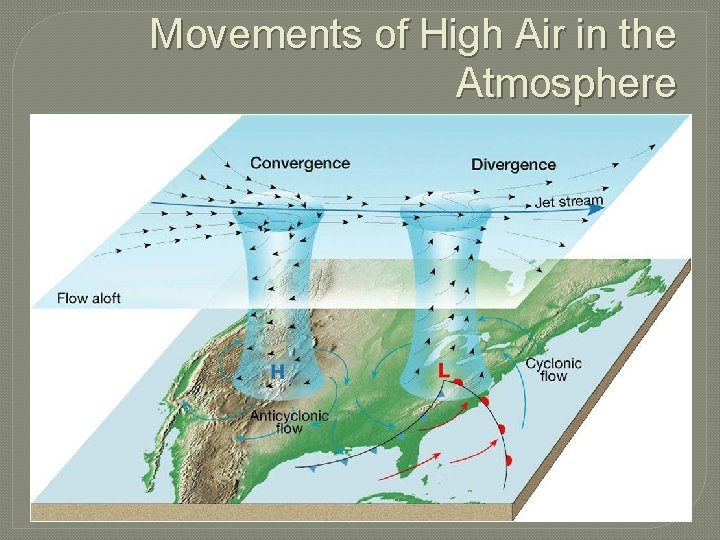 Movements of High Air in the Atmosphere 