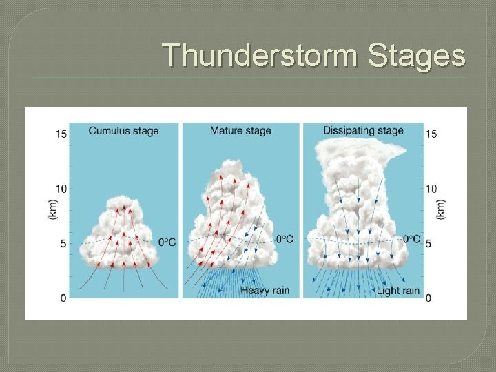 Thunderstorm Stages 