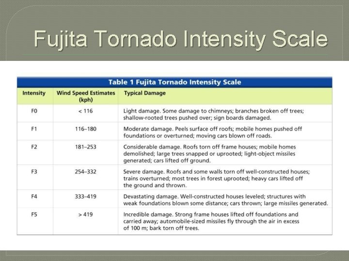 Fujita Tornado Intensity Scale 
