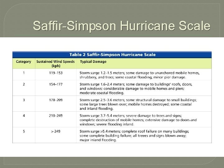 Saffir-Simpson Hurricane Scale 