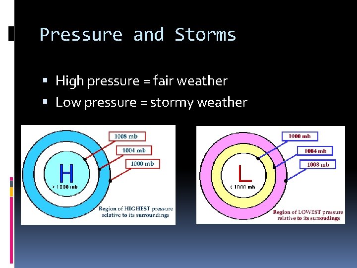 Pressure and Storms High pressure = fair weather Low pressure = stormy weather 