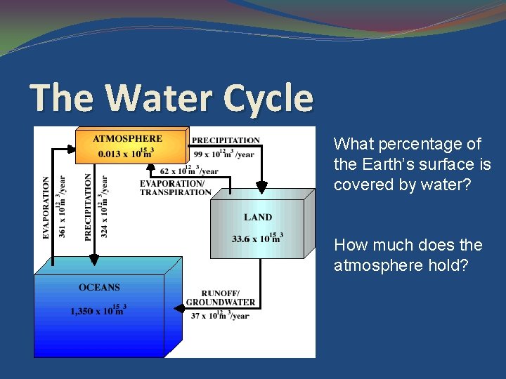 The Water Cycle What percentage of the Earth’s surface is covered by water? How