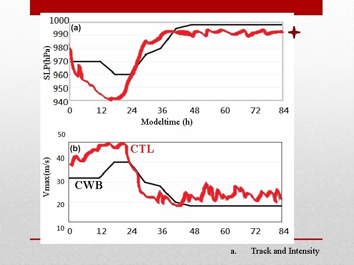 SLP(h. Pa) Modeltime (h) Vmax(m/s) CTL CWB a. Track and Intensity SLP(h. Pa) Modeltime (h) Vmax(m/s) CTL CWB a. Track and Intensity