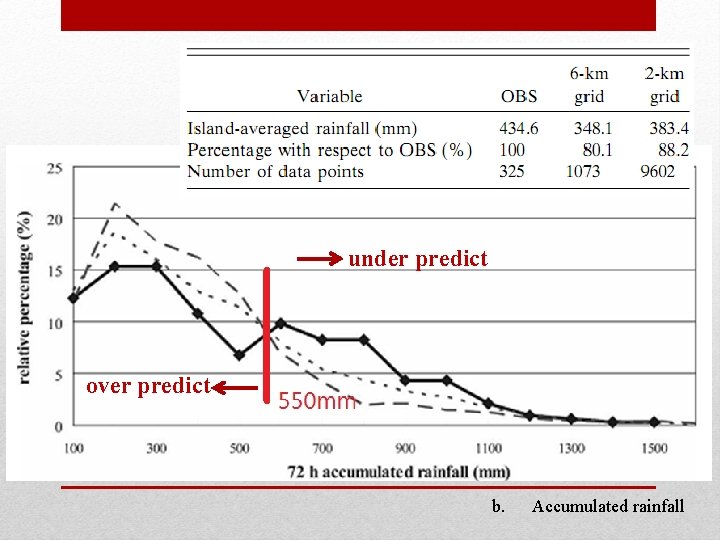under predict over predict b. Accumulated rainfall under predict over predict b. Accumulated rainfall