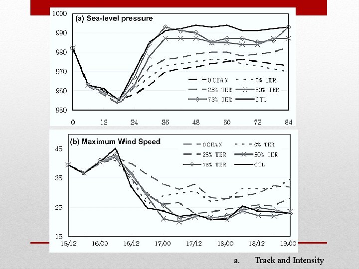 a. Track and Intensity a. Track and Intensity