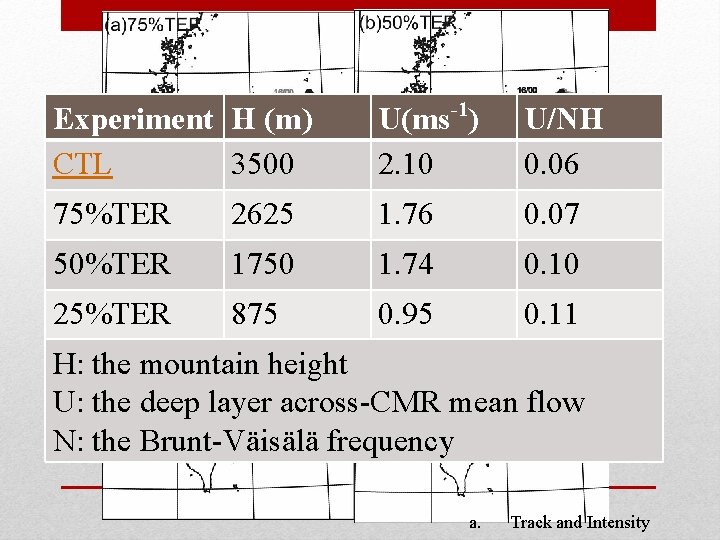 -1 Experiment H (m) CTL 3500 U(ms ) 2. 10 U/NH 0. 06 75%TER -1 Experiment H (m) CTL 3500 U(ms ) 2. 10 U/NH 0. 06 75%TER