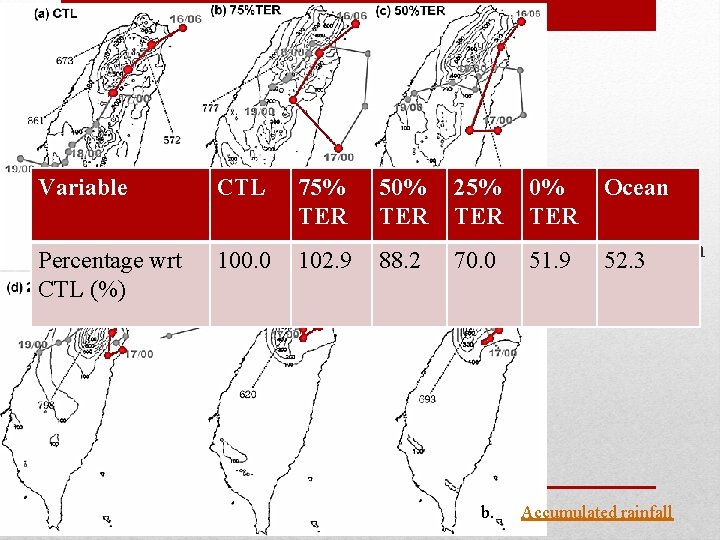 Variable CTL 75% TER 50% TER 25% TER Percentage wrt CTL (%) 100. 0 Variable CTL 75% TER 50% TER 25% TER Percentage wrt CTL (%) 100. 0