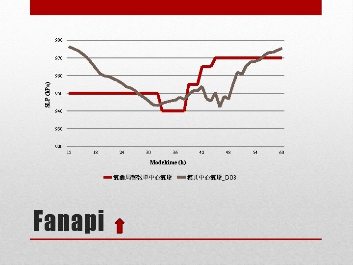 980 970 SLP (h. Pa) 960 950 940 930 920 12 18 24 30 980 970 SLP (h. Pa) 960 950 940 930 920 12 18 24 30