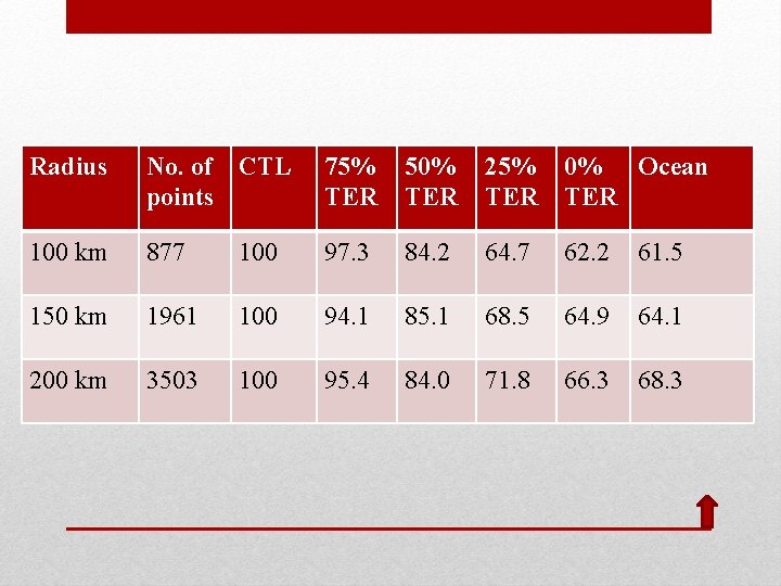Radius No. of CTL points 75% TER 50% TER 25% TER 0% Ocean TER Radius No. of CTL points 75% TER 50% TER 25% TER 0% Ocean TER