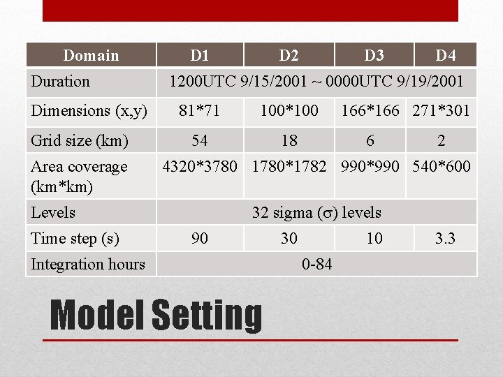 Domain Duration Dimensions (x, y) Grid size (km) Area coverage (km*km) D 1 D Domain Duration Dimensions (x, y) Grid size (km) Area coverage (km*km) D 1 D