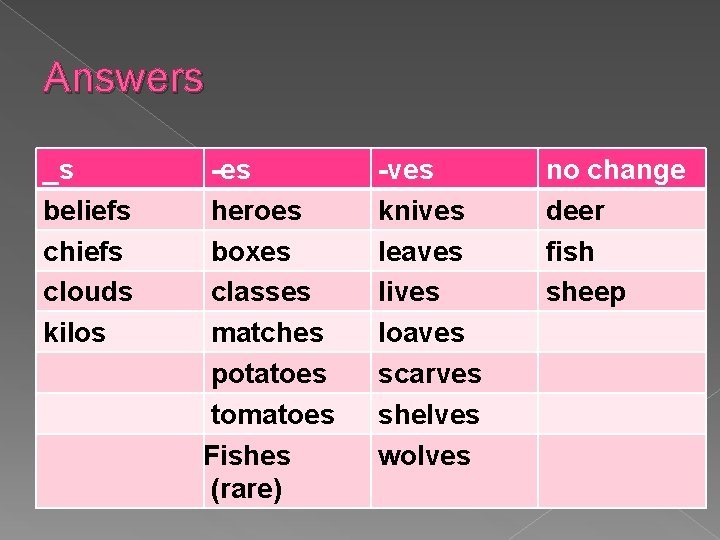 Answers _s beliefs chiefs clouds kilos -es heroes boxes classes matches potatoes tomatoes Fishes