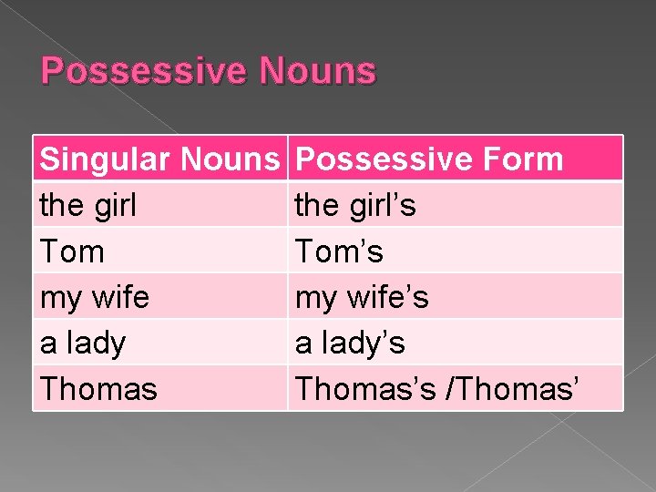 Possessive Nouns Singular Nouns the girl Tom my wife a lady Thomas Possessive Form