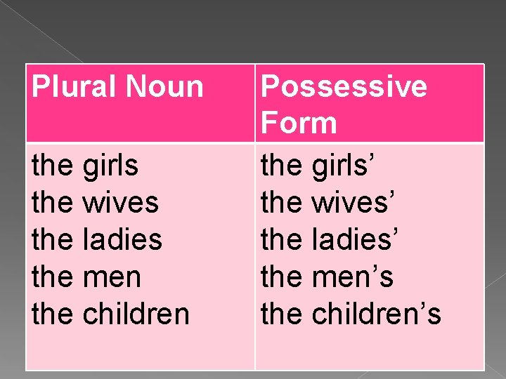 Plural Noun the girls the wives the ladies the men the children Possessive Form