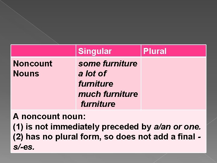 Singular Plural Noncount some furniture Nouns a lot of furniture much furniture A noncount