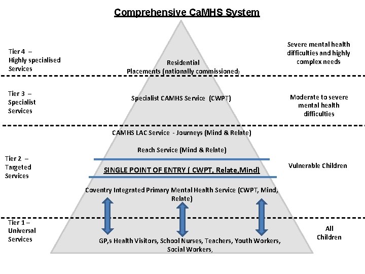 Comprehensive Ca. MHS System Tier 4 – Highly specialised Services Tier 3 – Specialist