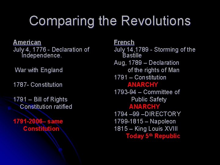 Comparing the Revolutions American July 4, 1776 - Declaration of Independence. War with England