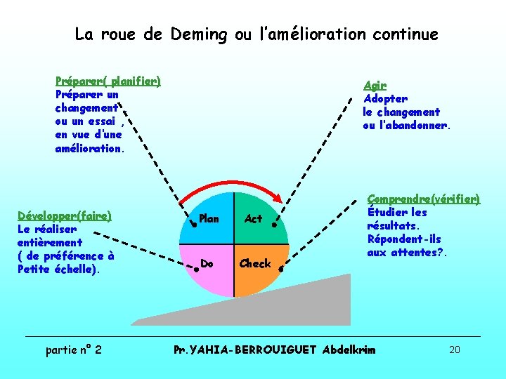 La roue de Deming ou l’amélioration continue Préparer( planifier) Préparer un changement , ou