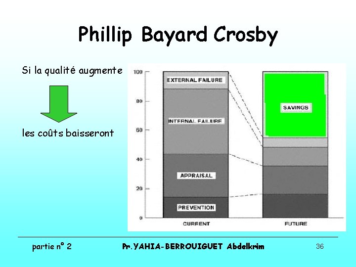 Phillip Bayard Crosby Si la qualité augmente les coûts baisseront partie n° 2 Pr. Phillip Bayard Crosby Si la qualité augmente les coûts baisseront partie n° 2 Pr.